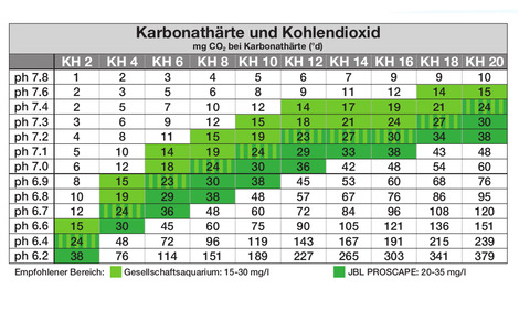 Wasserwerte Aquarium Gh